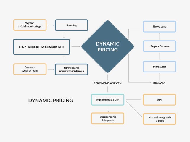 Źródło: https://dealavo.com/pl/ 